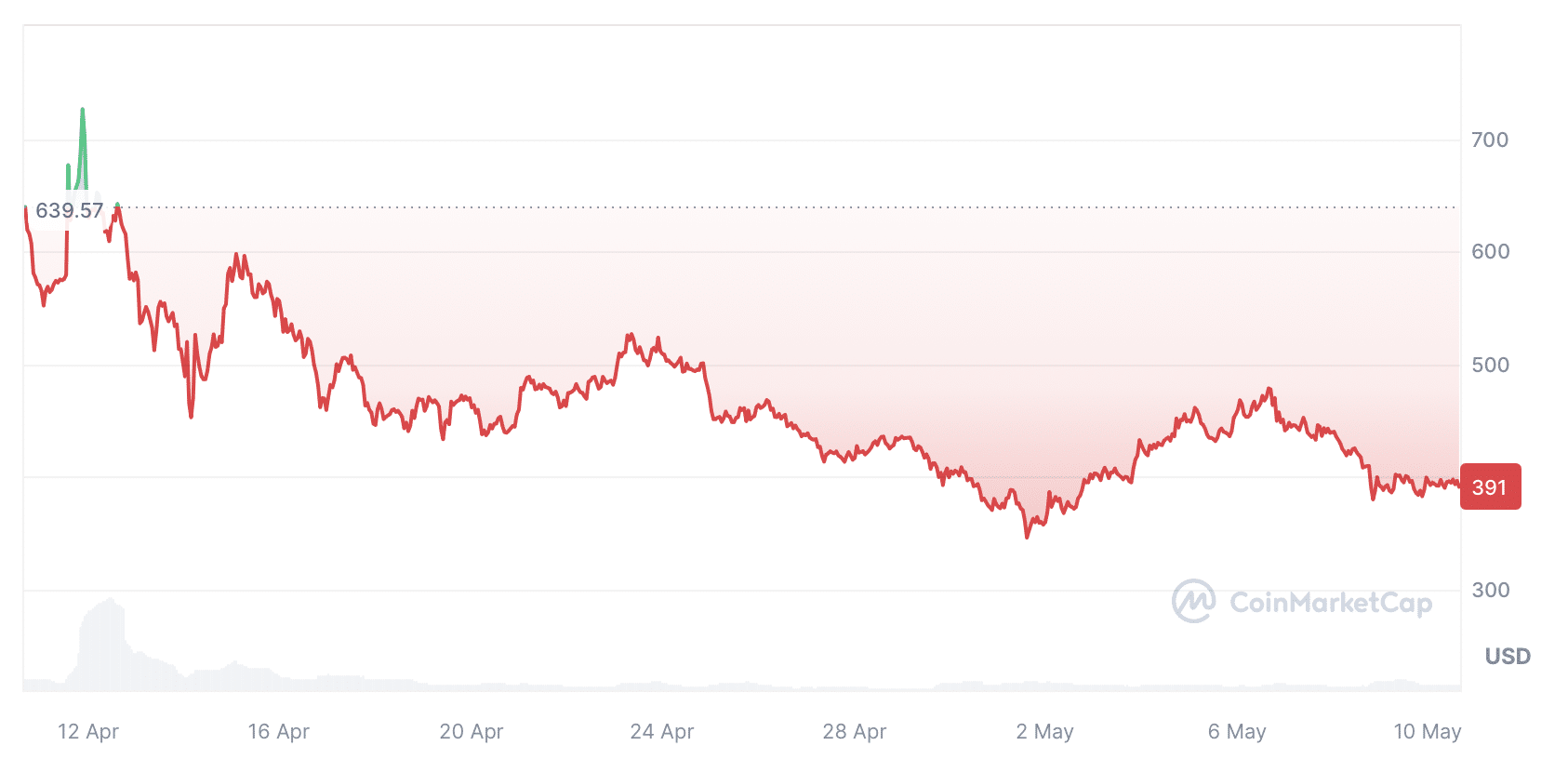 Emerging AI tokens capture market interest amid sector growth