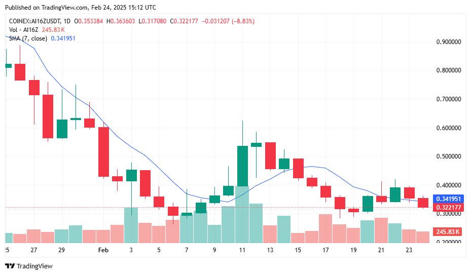 Meme coins bleeding across the board - 1