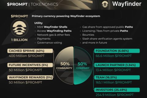 Wayfinder’s PROMPT token goes live on OKX amid airdrop claiming process - 1