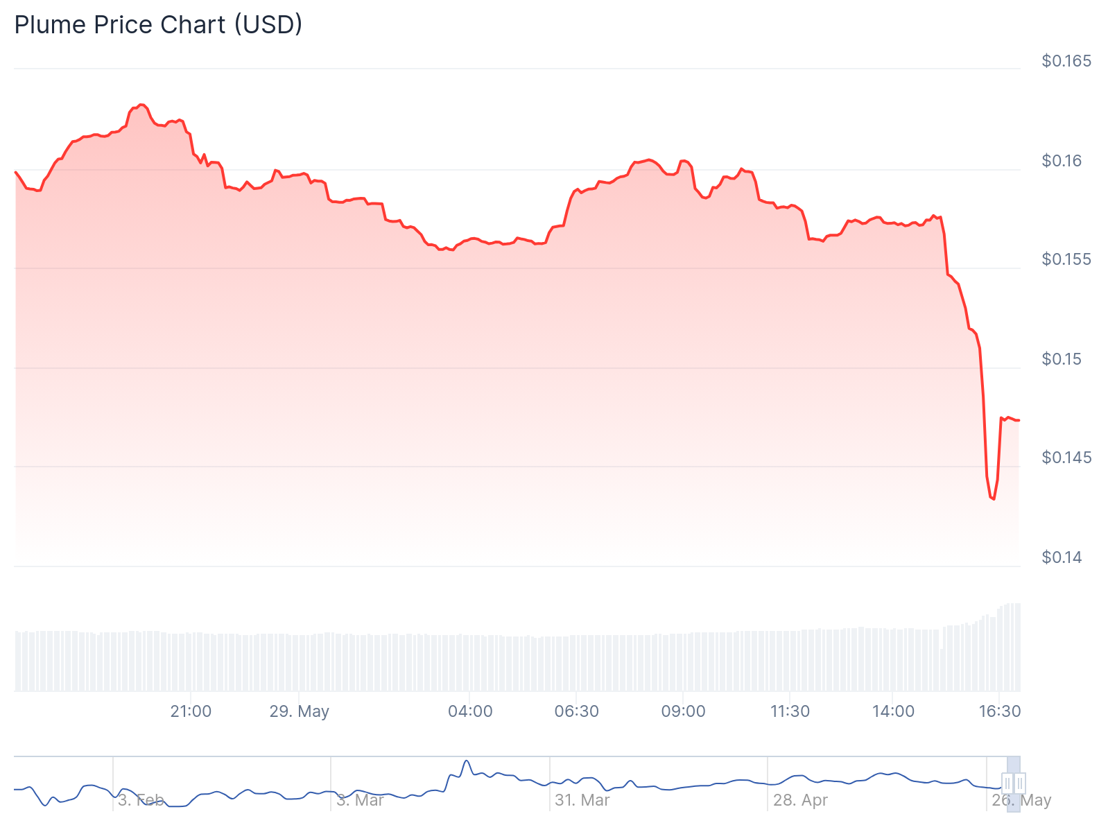 Price chart for PLUME in the past few hours, showing a sharp dip in its price, May 29, 2025