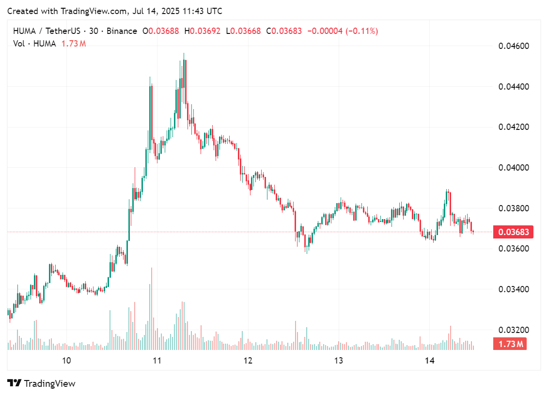 The altcoin HUMA in the past few hours of trading, July 14, 2025