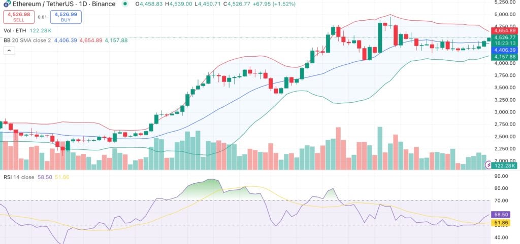 Ethereum price reclaims $4,500 amid strong exchange outflows